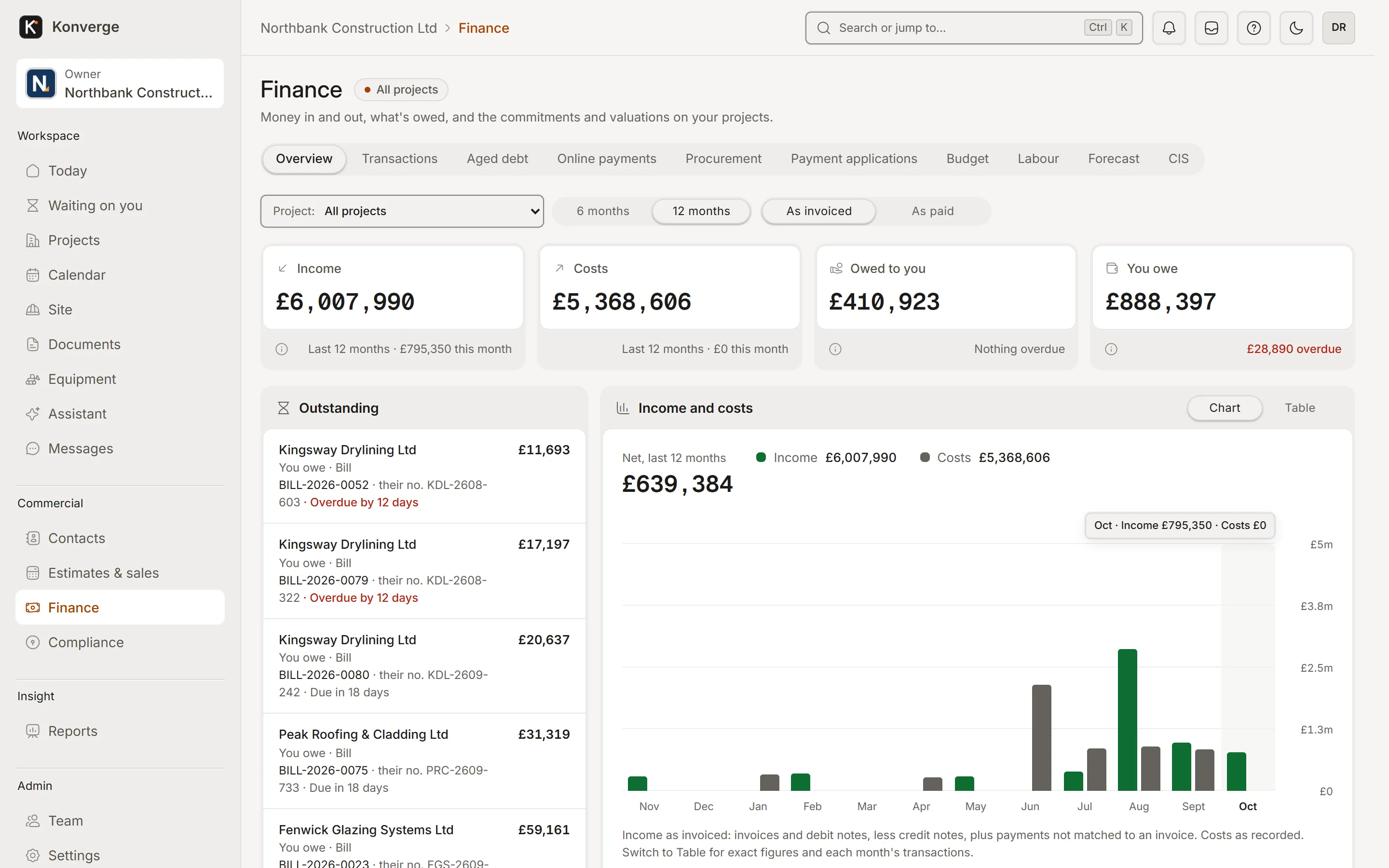 Konverge web app finance overview: income, costs, owed to you and you owe, outstanding bills, and a monthly income and costs chart
